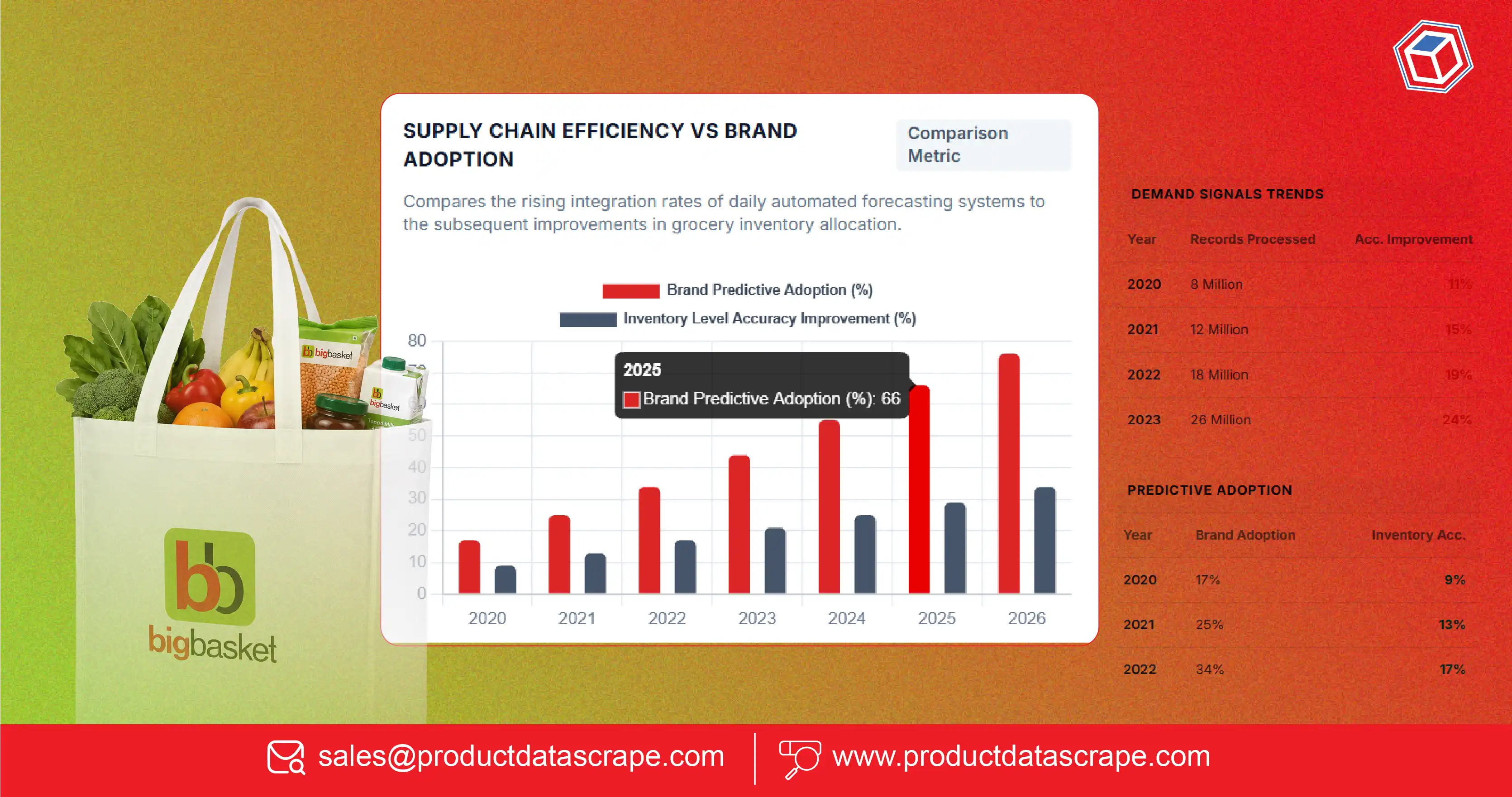 How Scrape Daily Product Demand Prediction in BigBasket Helps Optimize Grocery Supply Chains?